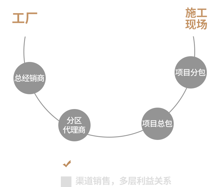 工廠直銷省錢更省心2